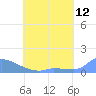 Pulap Atoll tide chart for Sunday, June 12, 2022
