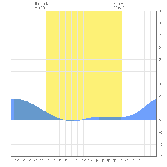 Pulap Atoll tide chart for Monday, June 13, 2022