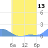 Pulap Atoll tide chart for Monday, June 13, 2022