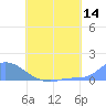 Pulap Atoll tide chart for Tuesday, June 14, 2022