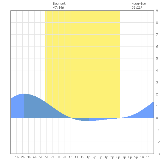 Pulap Atoll tide chart for Thursday, June 16, 2022