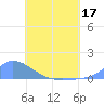Pulap Atoll tide chart for Friday, June 17, 2022