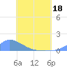 Pulap Atoll tide chart for Saturday, June 18, 2022