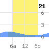 Pulap Atoll tide chart for Tuesday, June 21, 2022