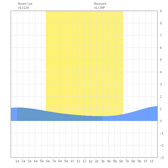 Pulap Atoll tide chart for Thursday, June 23, 2022