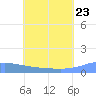 Pulap Atoll tide chart for Thursday, June 23, 2022