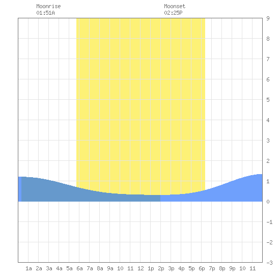 Pulap Atoll tide chart for Friday, June 24, 2022