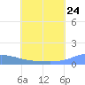 Pulap Atoll tide chart for Friday, June 24, 2022