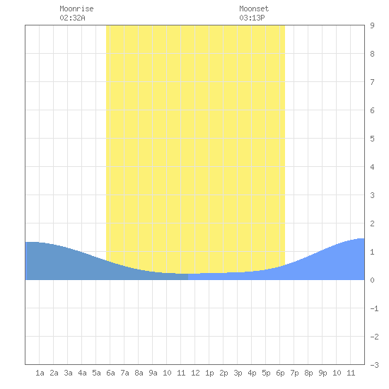 Pulap Atoll tide chart for Saturday, June 25, 2022