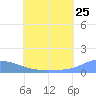 Pulap Atoll tide chart for Saturday, June 25, 2022