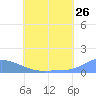 Pulap Atoll tide chart for Sunday, June 26, 2022