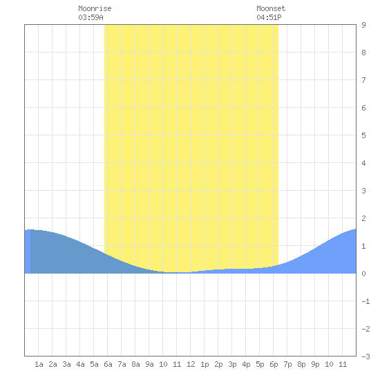 Pulap Atoll tide chart for Monday, June 27, 2022