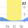 Pulap Atoll tide chart for Monday, June 27, 2022