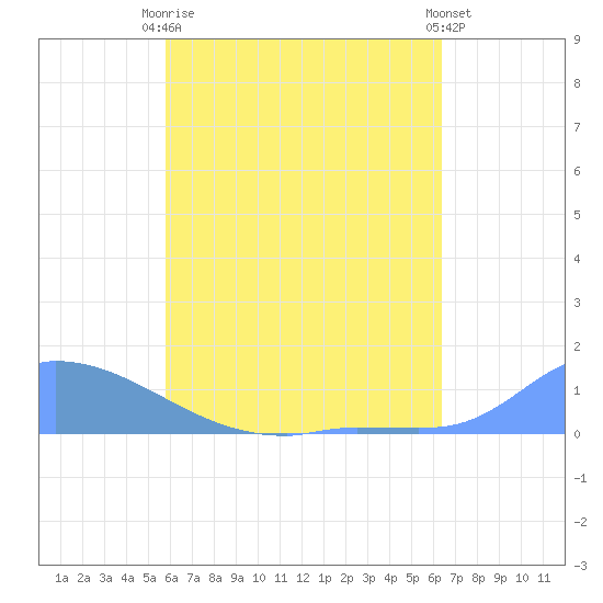 Pulap Atoll tide chart for Tuesday, June 28, 2022
