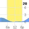 Pulap Atoll tide chart for Tuesday, June 28, 2022