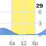 Pulap Atoll tide chart for Wednesday, June 29, 2022