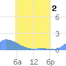 Pulap Atoll tide chart for Thursday, June 2, 2022