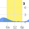 Pulap Atoll tide chart for Friday, June 3, 2022