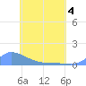 Pulap Atoll tide chart for Saturday, June 4, 2022