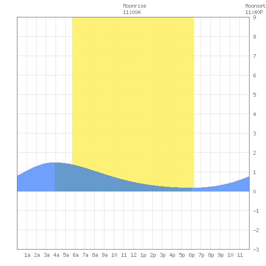 Pulap Atoll tide chart for Monday, June 6, 2022
