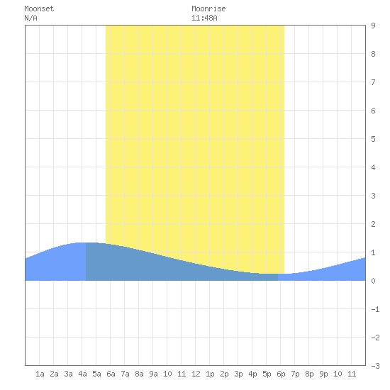 Pulap Atoll tide chart for Tuesday, June 7, 2022