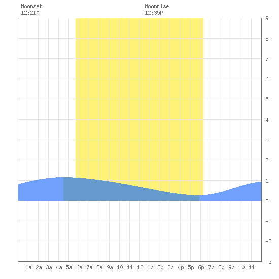 Pulap Atoll tide chart for Wednesday, June 8, 2022