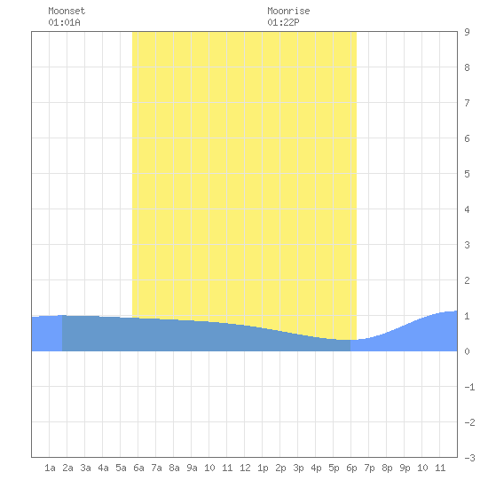 Pulap Atoll tide chart for Thursday, June 9, 2022