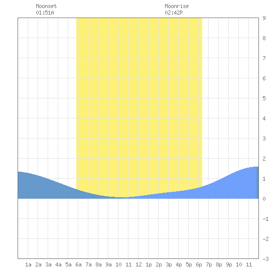 Pulap Atoll tide chart for Sunday, July 10, 2022