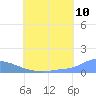 Pulap Atoll tide chart for Sunday, July 10, 2022