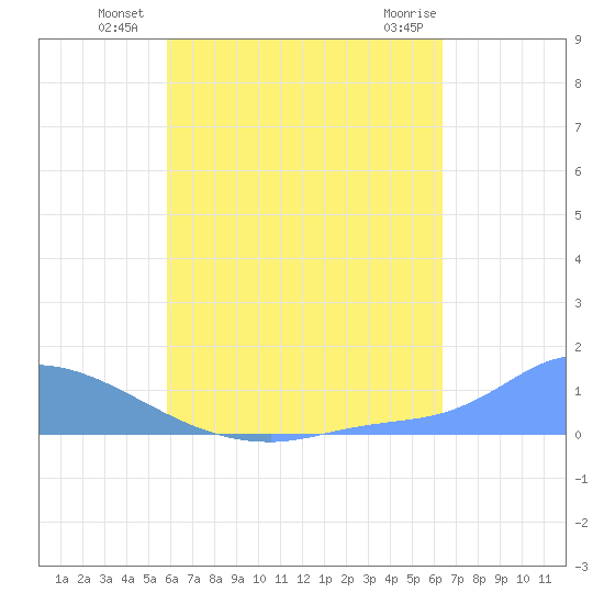 Pulap Atoll tide chart for Monday, July 11, 2022