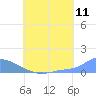Pulap Atoll tide chart for Monday, July 11, 2022