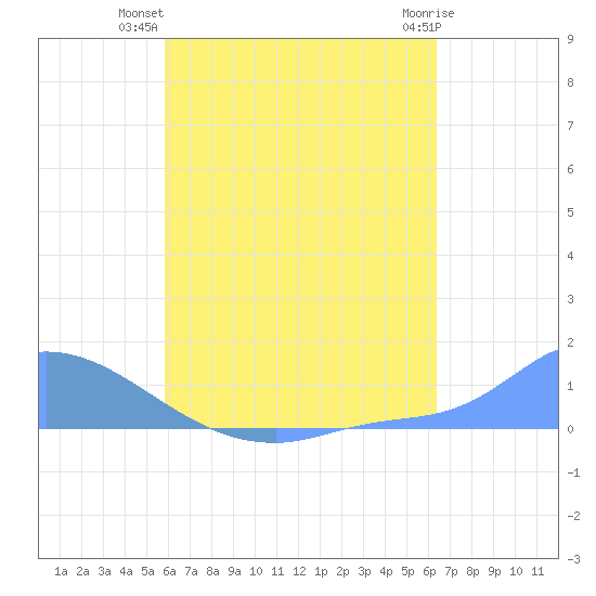 Pulap Atoll tide chart for Tuesday, July 12, 2022