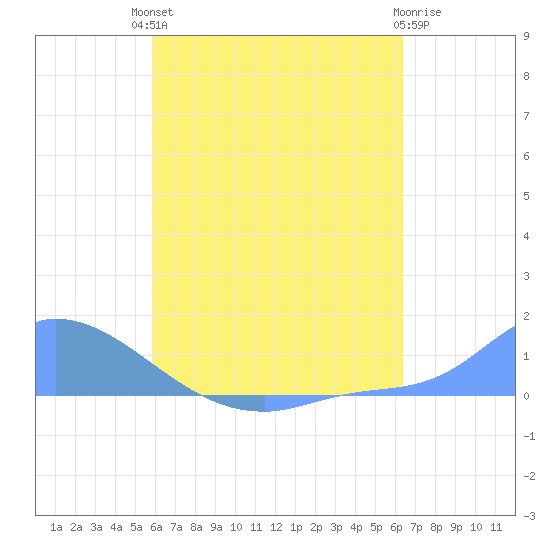 Pulap Atoll tide chart for Wednesday, July 13, 2022
