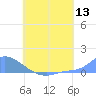Pulap Atoll tide chart for Wednesday, July 13, 2022