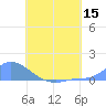 Pulap Atoll tide chart for Friday, July 15, 2022