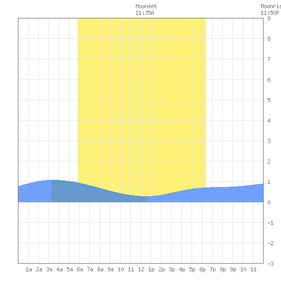 Pulap Atoll tide chart for Wednesday, July 20, 2022