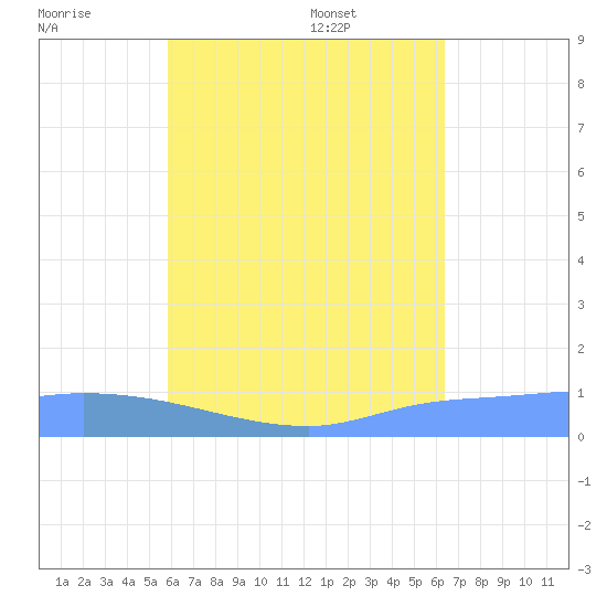 Pulap Atoll tide chart for Thursday, July 21, 2022