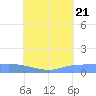 Pulap Atoll tide chart for Thursday, July 21, 2022