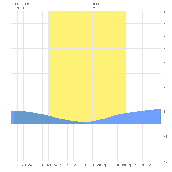 Pulap Atoll tide chart for Friday, July 22, 2022