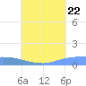 Pulap Atoll tide chart for Friday, July 22, 2022