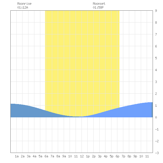 Pulap Atoll tide chart for Saturday, July 23, 2022
