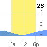 Pulap Atoll tide chart for Saturday, July 23, 2022