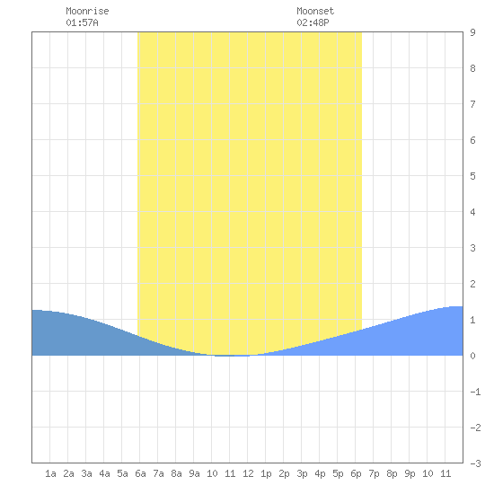 Pulap Atoll tide chart for Sunday, July 24, 2022