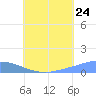 Pulap Atoll tide chart for Sunday, July 24, 2022