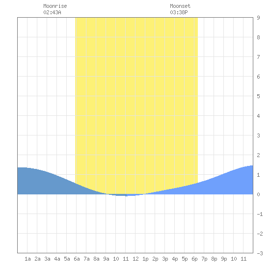 Pulap Atoll tide chart for Monday, July 25, 2022
