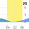 Pulap Atoll tide chart for Monday, July 25, 2022