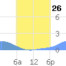 Pulap Atoll tide chart for Tuesday, July 26, 2022