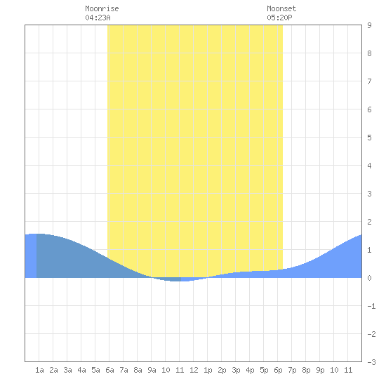 Pulap Atoll tide chart for Wednesday, July 27, 2022