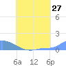 Pulap Atoll tide chart for Wednesday, July 27, 2022