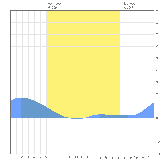 Pulap Atoll tide chart for Friday, July 29, 2022